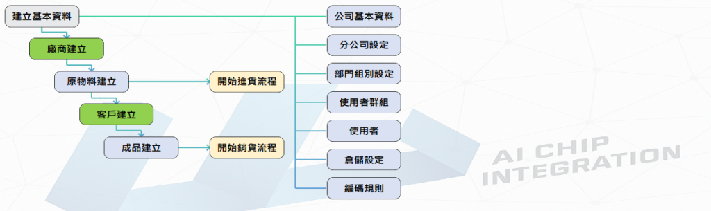 建立一個流程圖，讓使用者可以簡單明白資料建立的流程。